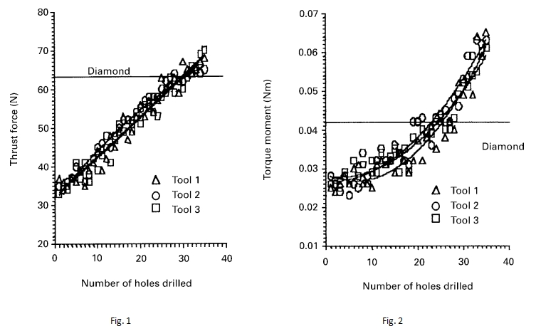 Drilling Efficiency and Temperature of Three Types of Kirschner Wires 1