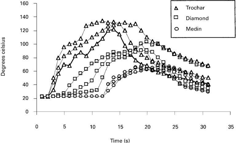 Drilling Efficiency and Temperature of Three Types of Kirschner Wires 3